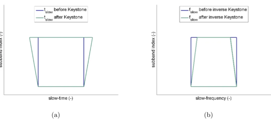 Figure 7.6 – Transformation des domaines temps et fréquence pour compenser la migration distance