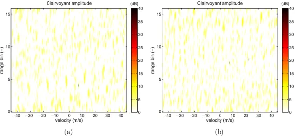 Figure 7.10 – Estimation spectrale pour un signal radar large bande. Amplitude estimée dans le cas clairvoyant (7.21)