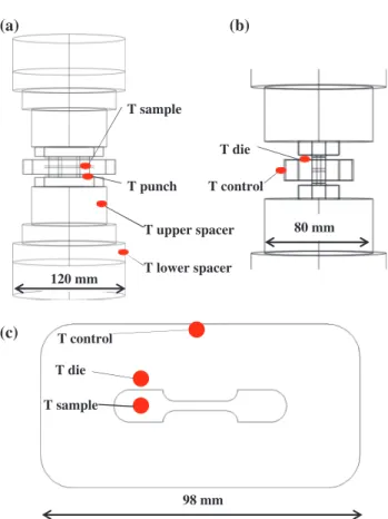Fig. 2 Position of the six thermocouples: lower and upper spacers, punch, sample (a); control, die (b) and horizontal cross-section of the die, showing position details (c)