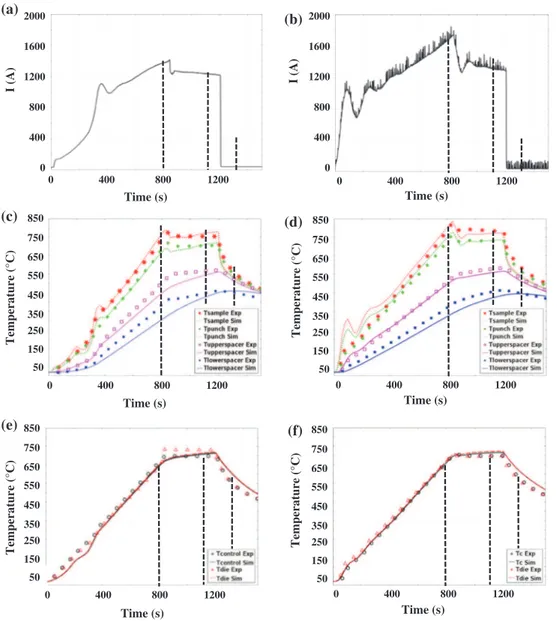 Fig. 6 RMS current profiles for the graphite die (a) and the WC–Co die (b). Simulated and experimental temperature profiles for the graphite die (c, e) and the WC–Co die (d, f)