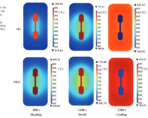 Fig. 8 Simulation of the temperature distribution for the horizontal cross-section of the stack, in the heating regime (800 s), during the dwell (1100 s) and during cooling down (1300 s) for the graphite die (upper panel) and the WC– Co die (lower panel)