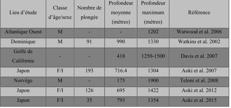 Table 2: Profondeur des plongées des cachalots.