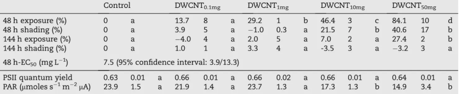 Table 1 – Summarized results of the toxicity tests. The first four lines represent the inhibition of growth (%) under direct exposure or shading