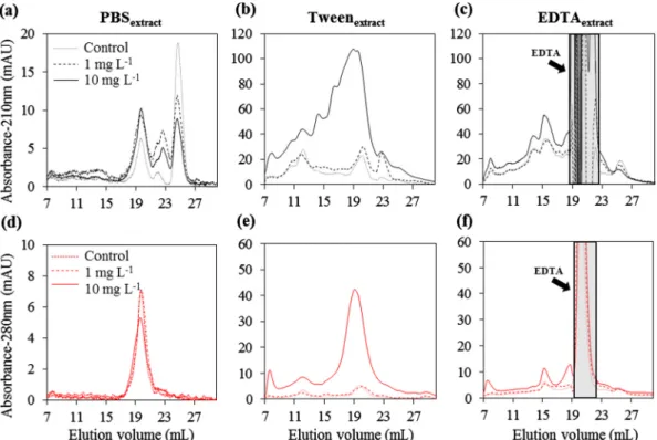 Fig. 5a shows a picture from the control culture revealing the thin EPS network produced by N