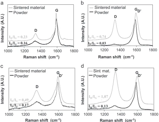 Fig. 2. Raman spectra of the composite powders and sintered samples: C0.5 (a); C1 (b); C2 (c); C4.5 (d).