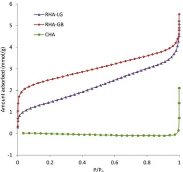 Figure 4. N 2 adsorption isotherms of RHA-LG, RHA-GB, and CHA.