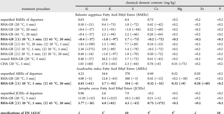 Table 5. Characterization of the Inorganic Composition of FAEE Products before and after Dry Puri ﬁcation with Diﬀerent Adsorbent Agents and the Treatment Procedures a,b