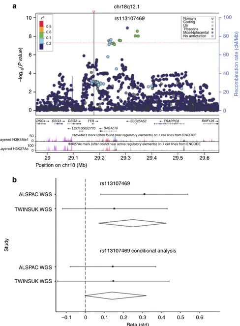 Figure 2 | Regional and conditional plots for FT4. (a) Regional association plot showing genome-wide signiﬁcant locus for serum FT4 at the B4GALT6, SLC25A52 region (overall meta-analysis)
