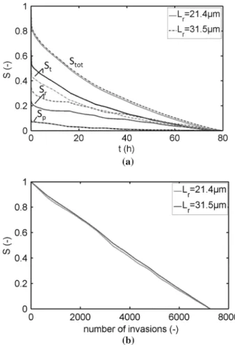 Fig. 13 Impact of ring volume: a total network saturation S (Eq. 7) and saturation of throats S t , pores S p and rings S r over time t