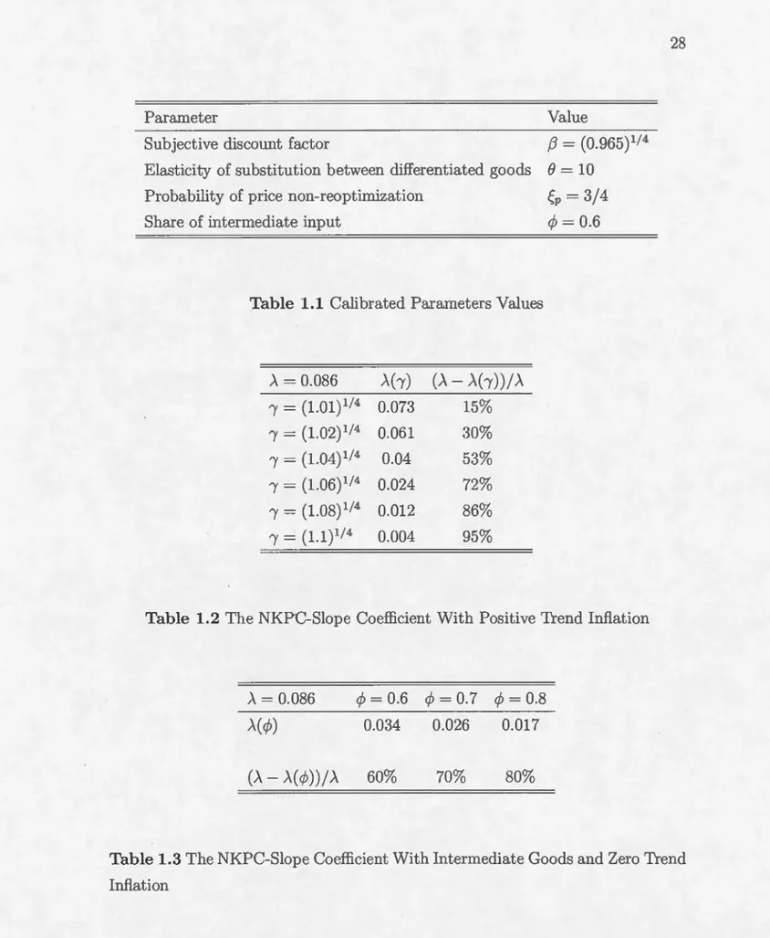 Table  1.1  Cali brated P arameters Values 