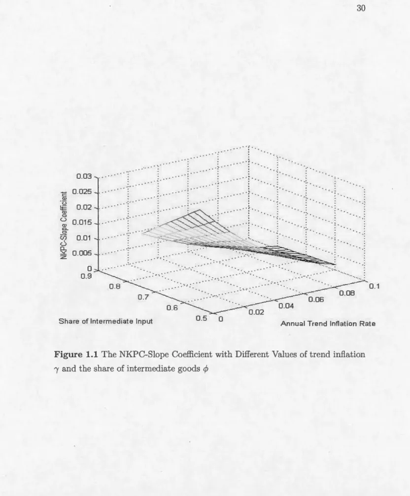 Figure  1.1  The  NKPC-Slope  Coeffi cient  with  Different Values  of t rend inflation  1  and the share  of intermedi ate  goods  cp 