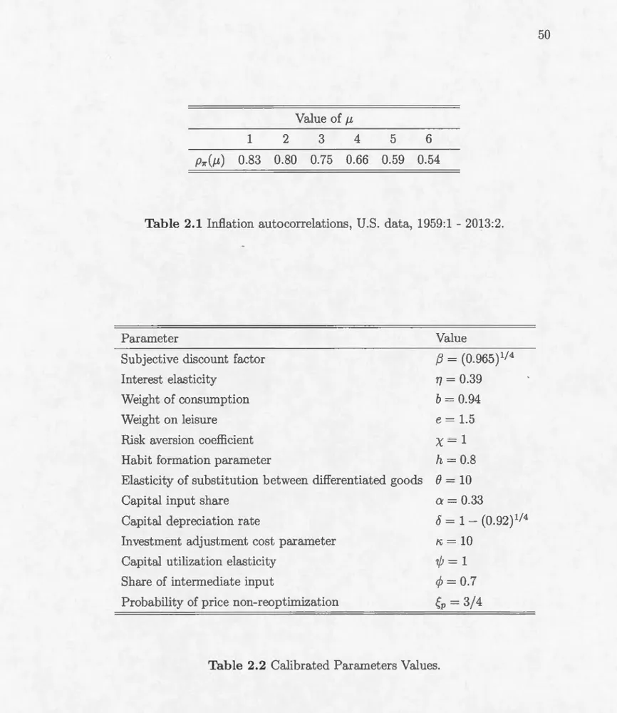 Table  2.1  Inflat ion  autocorrelations, U.S. dat a,  1959:1 - 2013:2. 