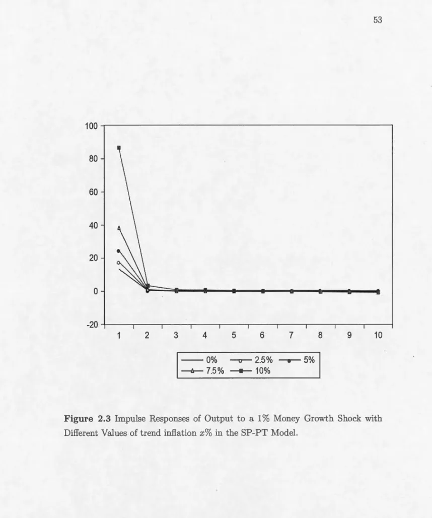 Fig u re  2.3  Impulse  Responses  of  Output  to  a  1%  Money  Growt h  Shock  wi th  Different  Val ues  of  trend  inflation  x%  in  t he SP-PT Model