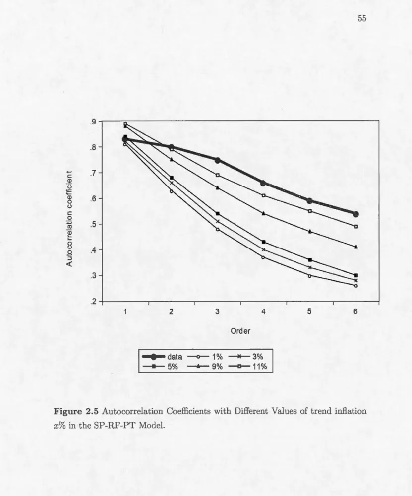 Figure  2. 5  Autocorrelation  Coefficients  with  Different  Values  of trend  inflation 