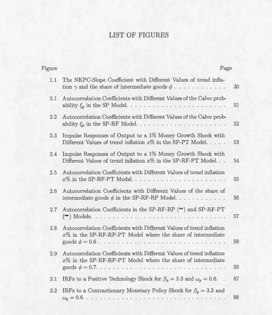 Figure  P age  1.1  The  NKPC-Slope  Coefficient  with  Different  Values  of  trend  infl 