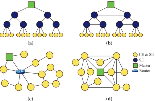Fig. 6 Architectures used in the simulations. a Multi-tier b Hybrid c P2P d General graph