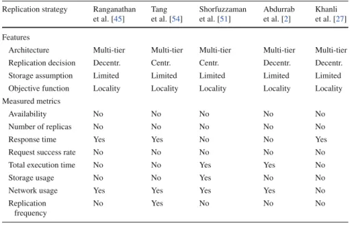 Table 1 Dynamic replication strategies for multi-tier architecture Replication strategy Ranganathan