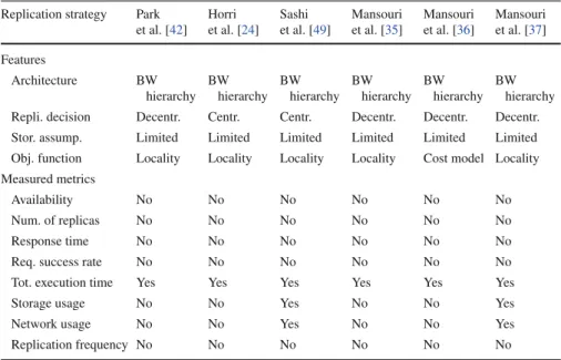Table 2 Dynamic replication strategies for bandwidth hierarchy architecture Replication strategy Park