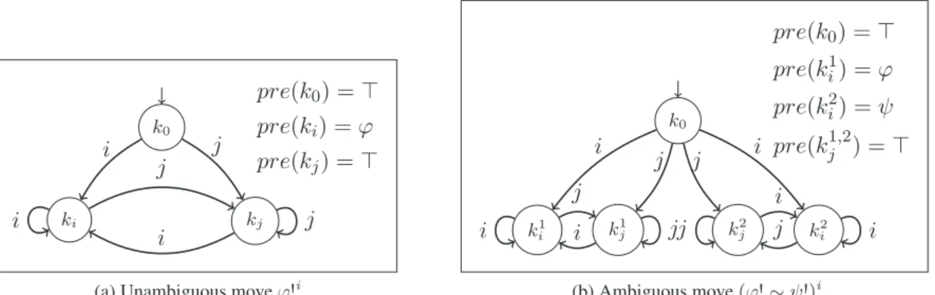 Figure 1: Some action structures