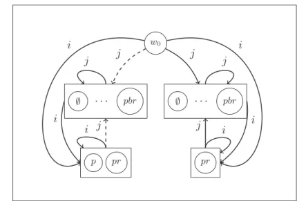 Figure 2: Models at different stages of example (3). Arrows should be understood as distributing over all inner nodes.