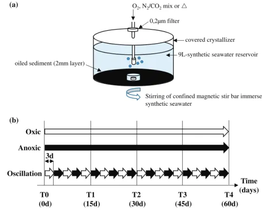 Fig. 1 Experimental setup. For each oxygen regime, four  thin-layer incubation microcosms (a) were prepared and incubated under permanent oxygenation (oxic) maintained by continual purging of the water microcosms with sterile air (white arrows), permanent 