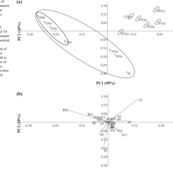 Fig. 4 Ordination analysis of banding pattern data in permanent oxic (Ox), permanent anoxic (An), and in oscillating  oxic-anoxic (Osc) samples for sampling times T0 (initial sampling), T1 (15 days), T2 (30 days), T3 (45 days), and T4 (60 days)