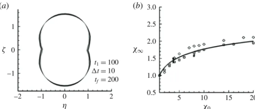 Figure 11 displays the azimuthal variation of the front height, radius and normal-to- normal-to-the-front velocity using the aforementioned scaling from Sim 1 (χ 0 = 3.8) and Sim 3 (χ 0 = 8)