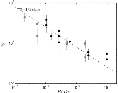 Figure 3 – Velocity of the propagating elastic front c φ as a function of ReDe for Carbopol A (black dots) and Carbopol B (grey dots)
