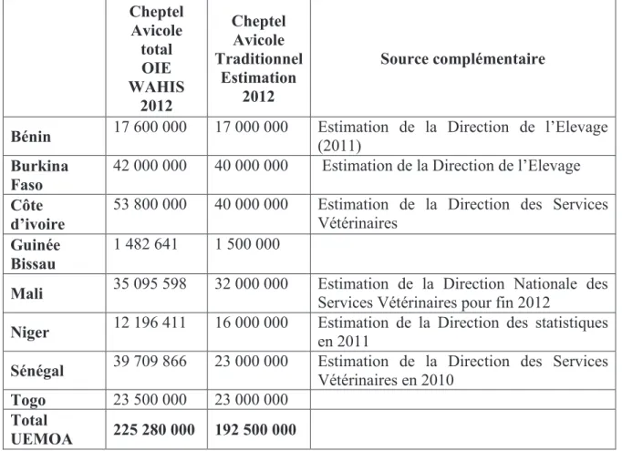 Tableau 1 : estimation des effectifs avicole total et traditionnel (FAOstat)  Cheptel  Avicole  total  OIE  WAHIS  2012  Cheptel Avicole  Traditionnel Estimation 2012  Source complémentaire 