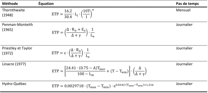 Tableau 3 – Les différentes équations d'ETP sous Hydrotel 