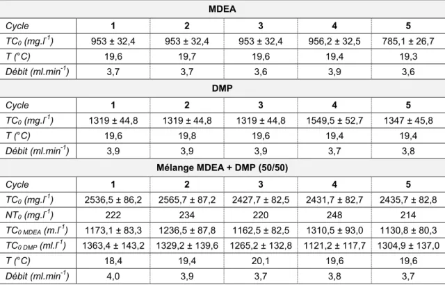 Tableau 9 : Conditions opératoires pour la réalisation des cycles d'adsorption et de désorption sur colonnes d'adsorbant