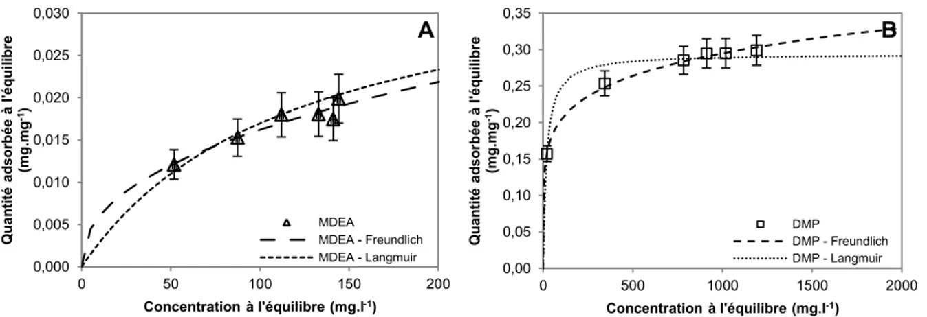 Figure 30 : Isothermes d'adsorption de la MDEA (A) et du DMP (B) sur GAC 1240 à 25 ± 2°C : données expérimentales et  modélisations de Langmuir et Freundlich