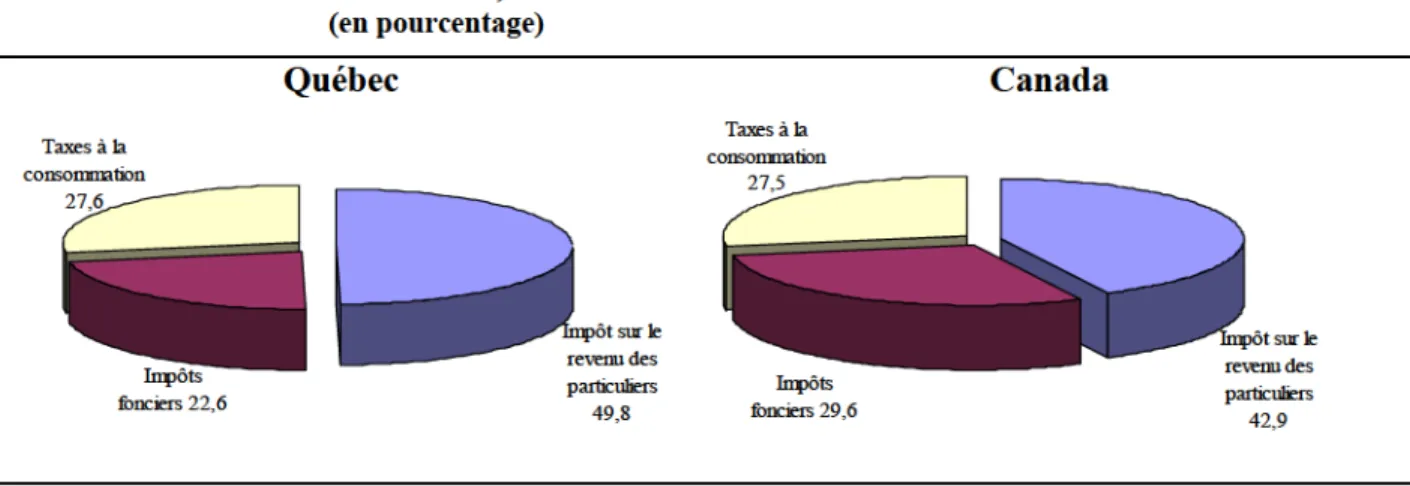 GRAPHIQUE  5  :    Répart it ion  des  revenus  f iscaux  touchant les  part icu l iers  au  Québec  et au  Canada ,  2001 (en  pourcentage) Québec Impô t  su r l e revenu  des pa r t i cu l i e rs 49 ,8Impôtsfonciers 22,6Taxes àla