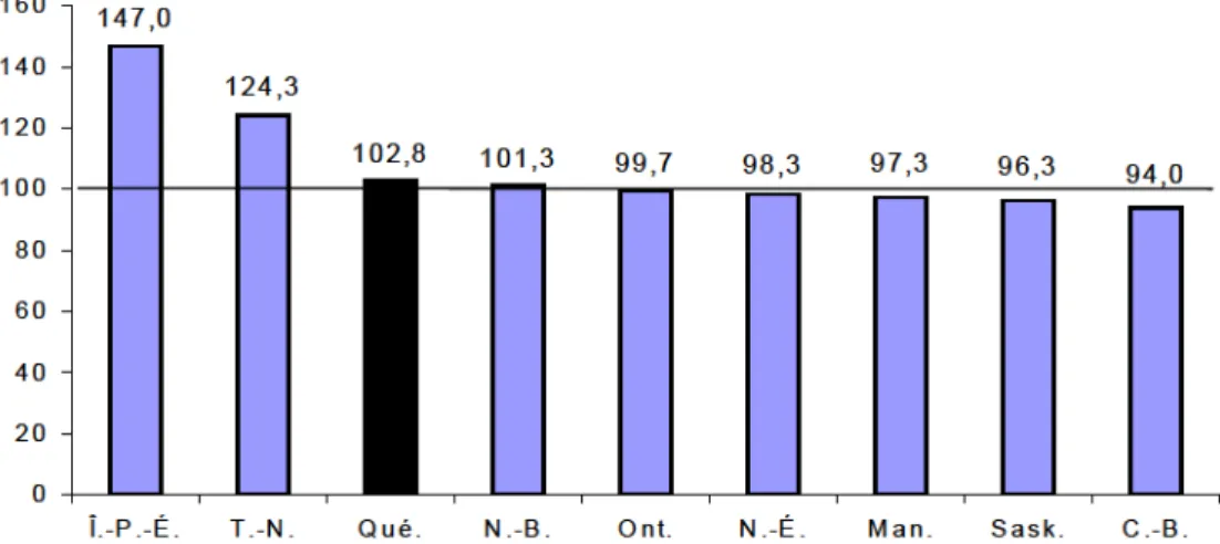 GRAPHIQUE  8  :    Effort  f isca l   des  taxes   à  la  consommat ion  sur  la   base   du  revenu personne l  en  exc luant l’A lberta ,  2001