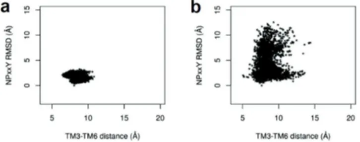 Fig. 2. Conformational ensembles sampled by CXCR4 during a 60 ns trajectory obtained by classical (a) and accelerated (b) MD simulations at 310 K with NAMD.