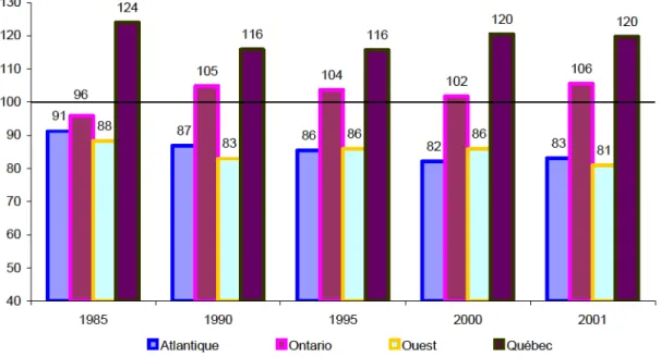 GRAPHIQUE  2  :    Évo lut ion  de l’effort  f isca l  tota l  sur la  base  du  revenu  personne l ,  1985 à  2001 (en  pourcentage) 91 87 86 82 83105104102 10688838686 81124116116120 12096 405060708090100110120130 1985 1990 1995 2000 2001