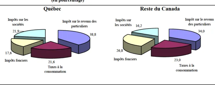 GRAPHIQUE  3  :    Structure  f isca le  au  Québec  et  dans le  reste  du  Canada ,  2001 (en  pourcentage) Québec 38 ,8 21 ,617,621,9 Taxes  à la consomma t ionImpôts fonciers