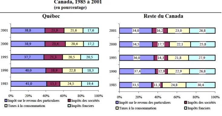 GRAPHIQUE  4  :    Évo lut ion   de  la  structure  f isca le   au   Québec  et   dans  le  reste   du Canada ,  1985  à  2001 (en  pourcentage) Québec 41 ,040,037,738,938,8 15 ,118 ,921,323 ,421,9 24 ,522 ,820,520 ,421,6 19 ,418 ,320,517 ,217,6 0%  20%  4