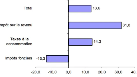 GRAPHIQUE  11  :   Effort  f isca l  du  Québec  pour  les impôts  touchant les  part icu l iers ,  2001 (écart  en  pourcentage  par  rapport  à la  moyenne  canad ienne)