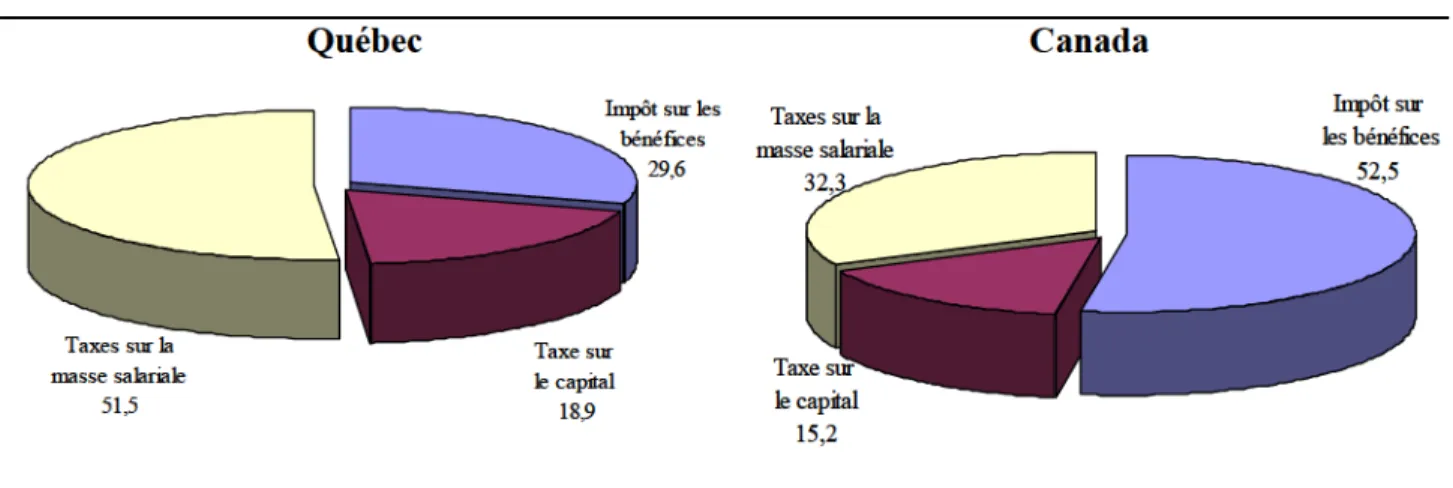 GRAPHIQUE  12  :   Répart it ion  des  revenus  f iscaux  touchant  les  soc iétés  au  Québec  et  au Canada ,  2001 (en  pourcentage) Québec Impô t  su r les bénéf ices  29 ,6 Taxe  su r le  cap i ta l  18 ,9Taxes surlamasse salariale51,5 Canada Impô t  