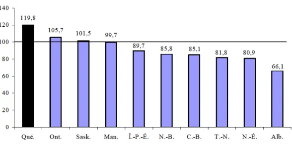 GRAPHIQUE  1  :    Effort  f isca l  tota l  sur la  base  du  revenu  personne l ,  2001 (en  pourcentage)  119 ,8 105 ,7 101 ,5 99 ,7 89 ,7 85 ,8 85 ,1 81 ,8 80 ,9 66 ,1 020406080100120140