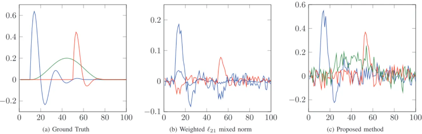 Fig. 2: Ground truth and typical estimated time waveforms with SNR = -3dB.