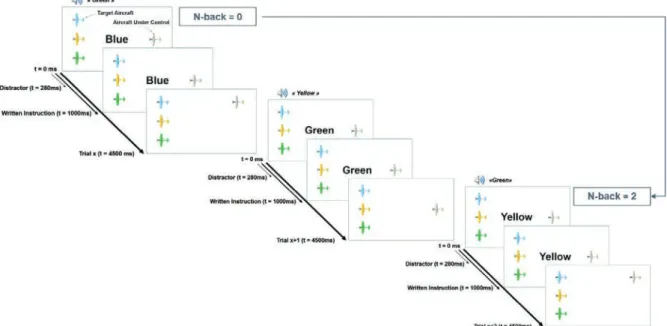 Fig. 1. In the low load condition (n-back 0), participants had to immediately target the aircraft corresponding to the currently presented written  instruction “blue”
