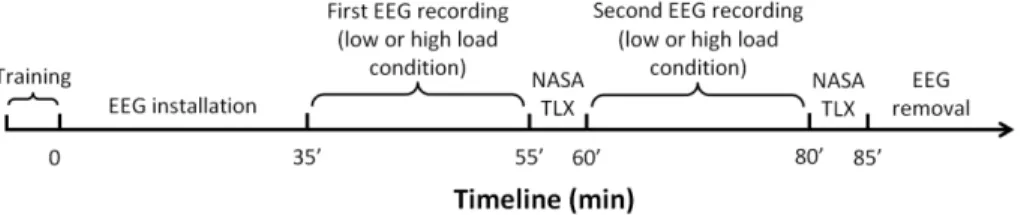 Fig. 2. Timeline of the experiment. The whole procedure lasted 85min, including 5 min training, 30min to install the EEG sensors, 40 min of  EEG recording and 10 min to fill the two NASA TLX questionnaires