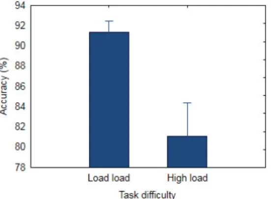 Fig. 3. Mean accuracy for low and high load conditions. Error bars indicate S.E.M. 