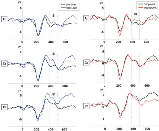 Fig. 5. Grand average ERP waveforms A) for low load (dotted blue line) and high load (black line); B) for congruent (black line) and incongruent  trials (dotted red line) at Fz, Cz and Pz electrodes