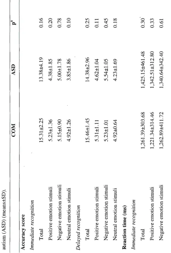 Table 3. Face recognition performance in 13 typically-developing (COM) and 13 high-functioning male  autism (ASD) (means±SD)