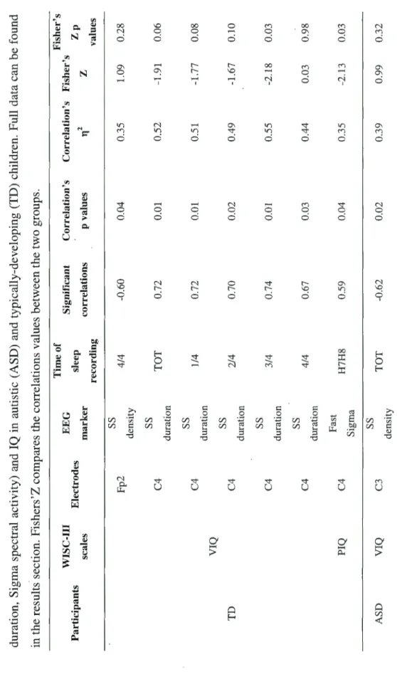 Table 3. Significant correlations (p&lt;0.05) between sleep EEG markers in stage 2 (sleep spindle density,  duration, Sigma spectral activity) and IQ in autistic (ASD) and typically-developing (TD) children