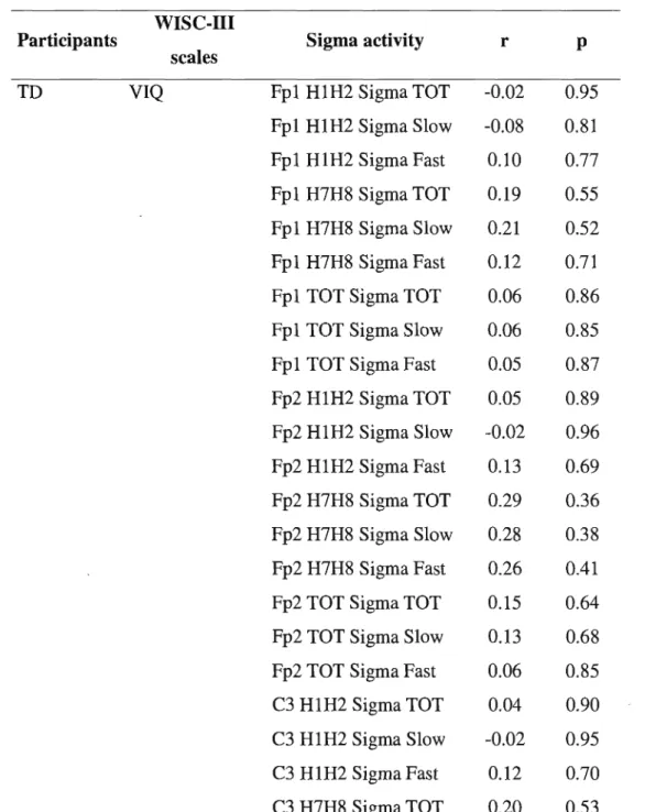 Table  4.  Correlations  (p&lt;0.05)  between  stage  2  sleep  total,  slow  and  fast  Sigma  spectral activity (!1V 2 )  for the beginning of the night (average activity for hours  1 and  2),  the  end  of the  night  (average  activity for  hours  7  a