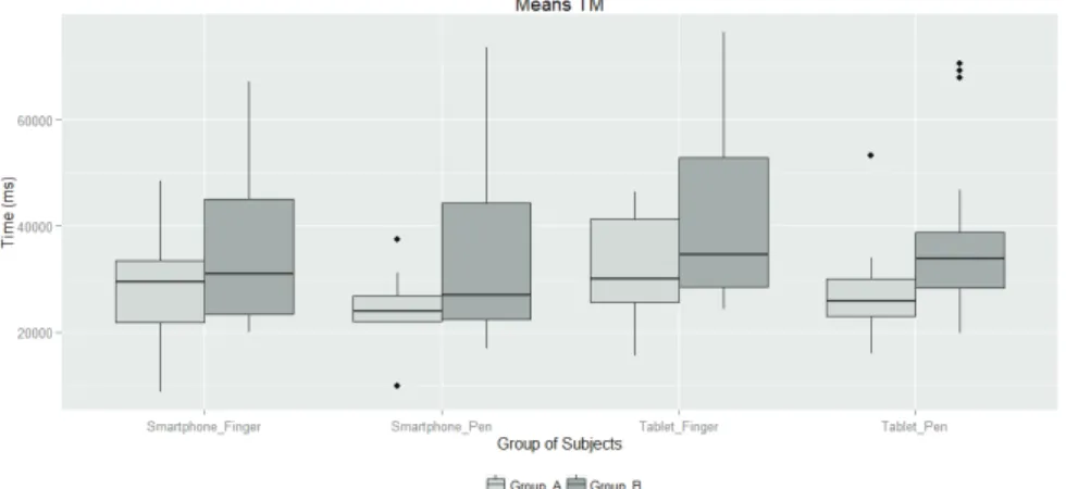 Fig. 2. Time of movement (TM) for experienced (Group A) and novices (Group B) during the  different situations of the experience (Smartphone or Tablet with Finger or Pen) 